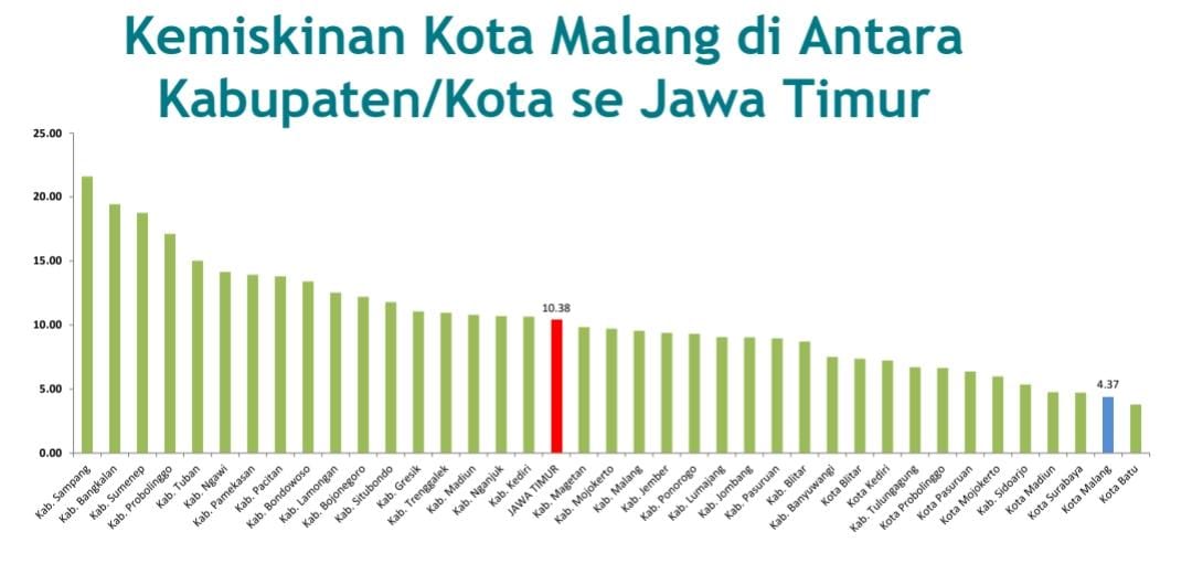 Angka Kemiskinan Kota Malang Persen Terendah Kedua Di Jatim