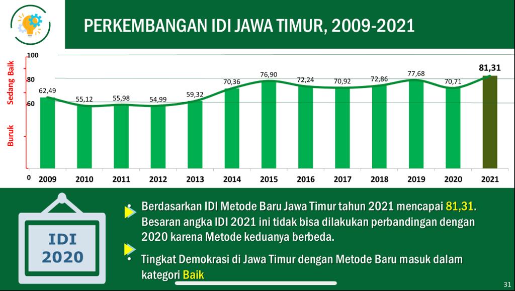 Indeks Demokrasi Provinsi Jawa Timur Catatkan Angka 81,31, Lebih Tinggi Dibanding Angka Nasional 78,12 poin
