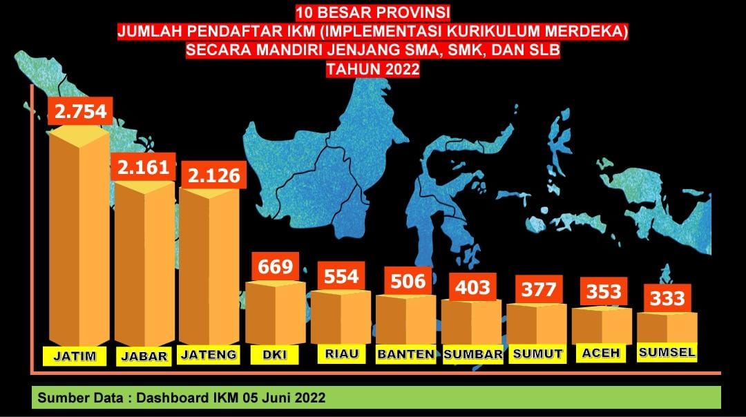 Gubernur Khofifah : Target Jatim Semester I – Tahun Ajaran 2023/2024 Capai 100 Persen