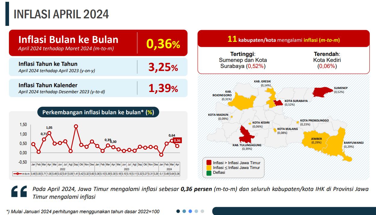 Inflasi Jatim Pada April 2024 Tercatat Sebesar 3,25% - Jatimpedia