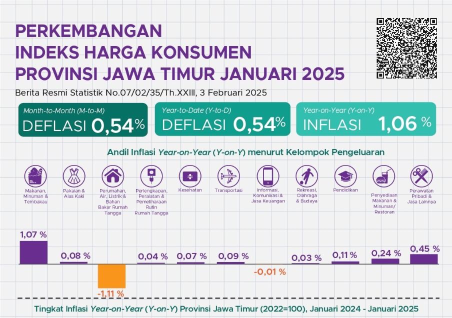 Januari 2025, Jatim Alami Deflasi 0,54 Persen Dipicu Diskon Tarif Listrik